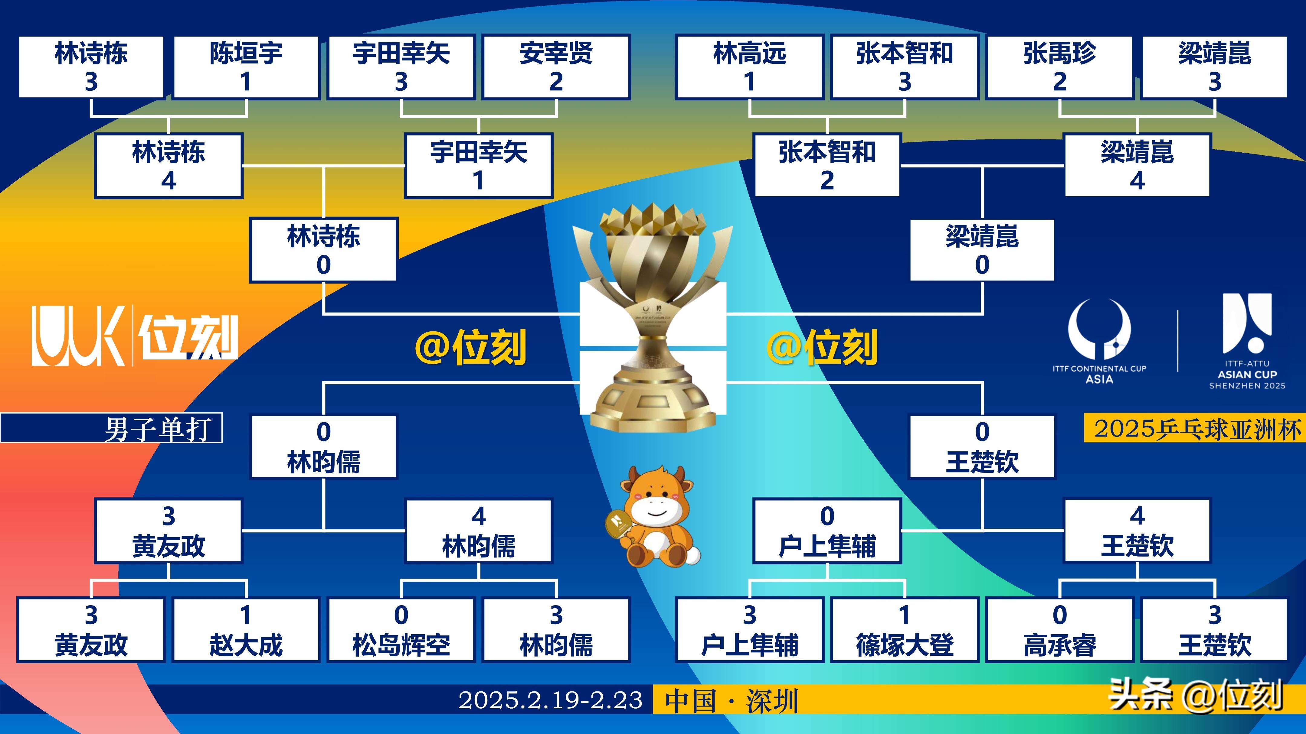 东方亚洲杯比赛将涌现出冠军