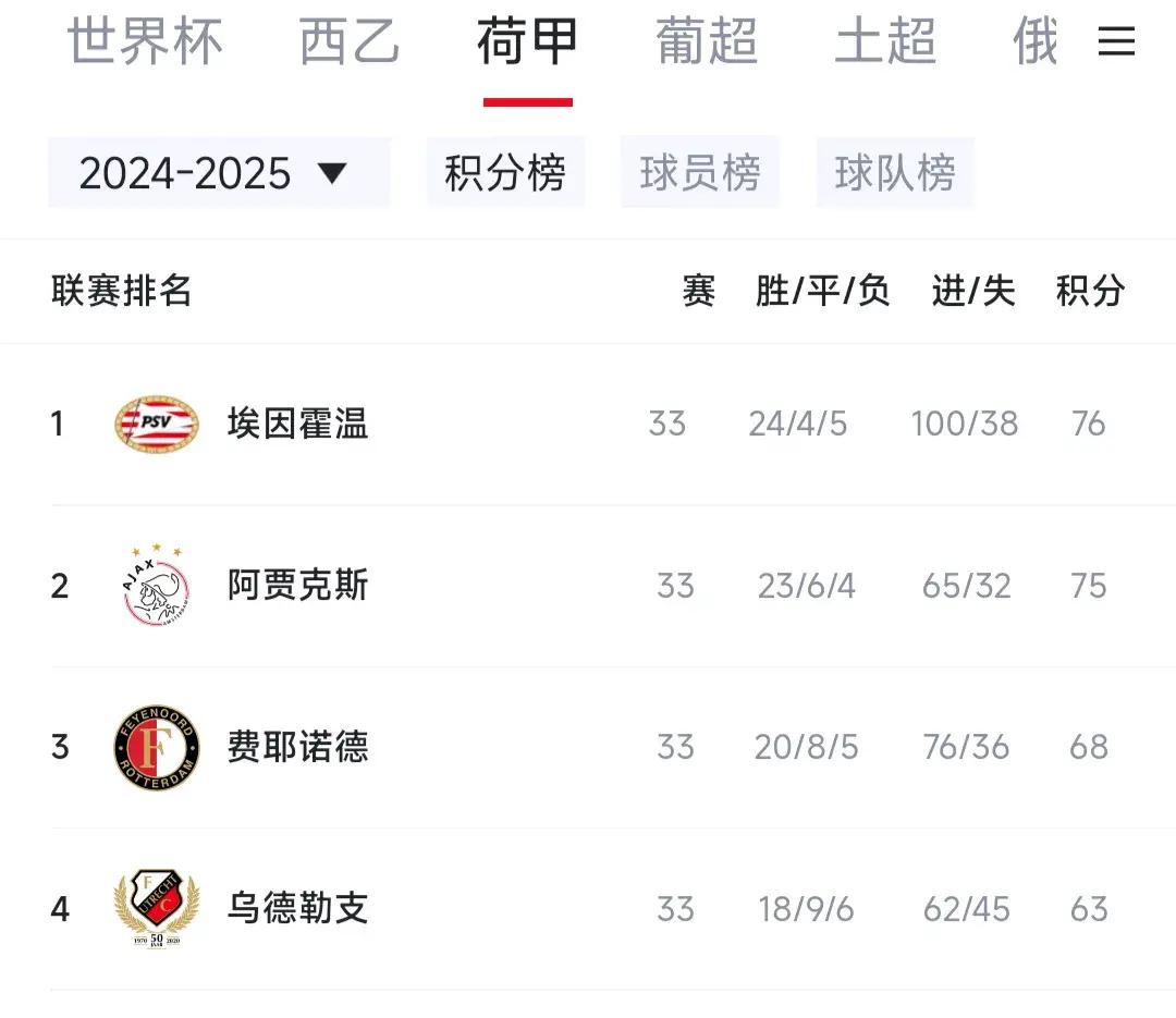 阿贾克斯豪取连胜，强势晋级