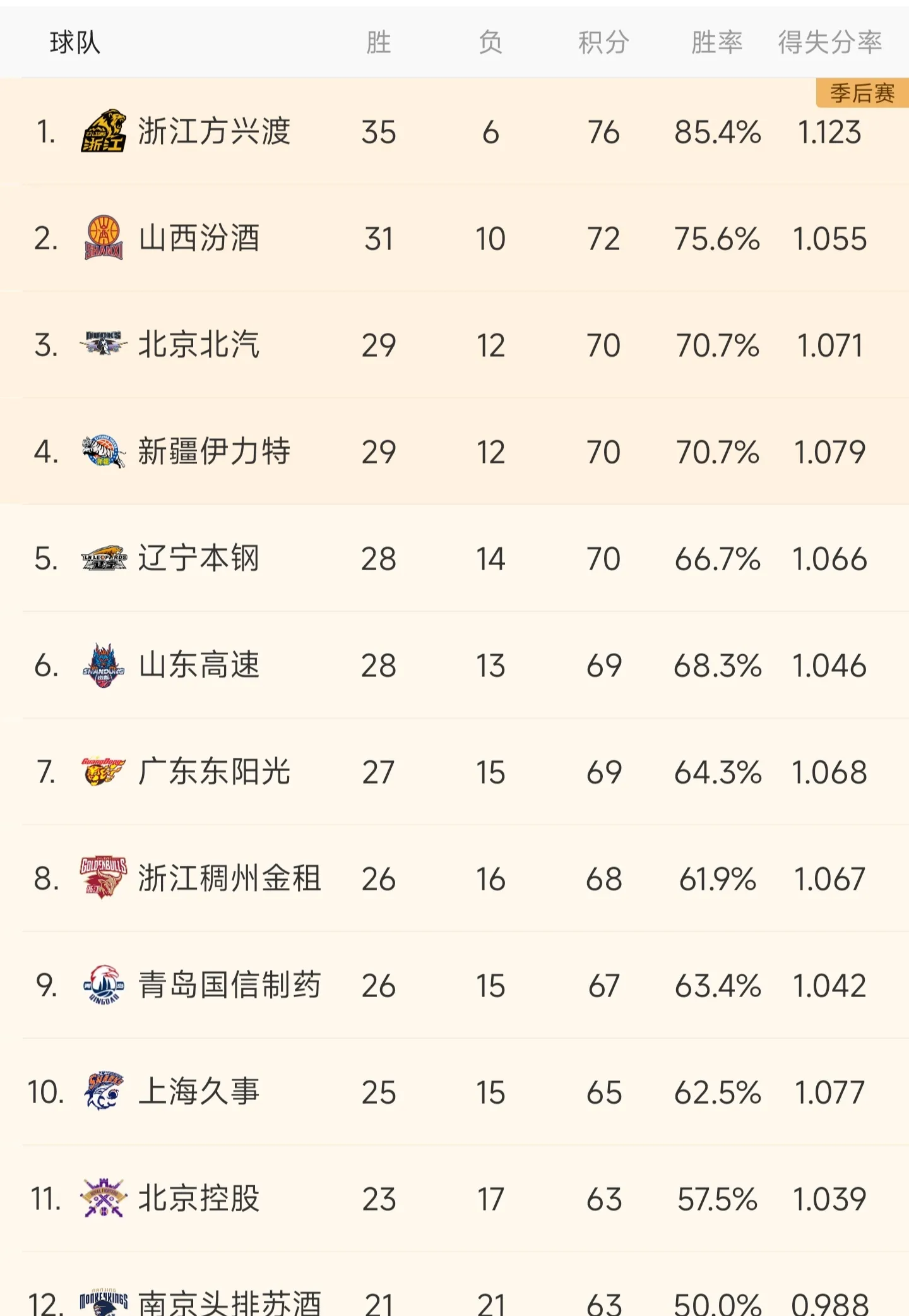 联赛排名赛末阶段，球队紧追榜首位置的简单介绍